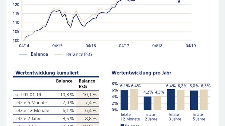 Wertentwicklung "Balance"-Modelle über die vergangenen fünf Jahre 
