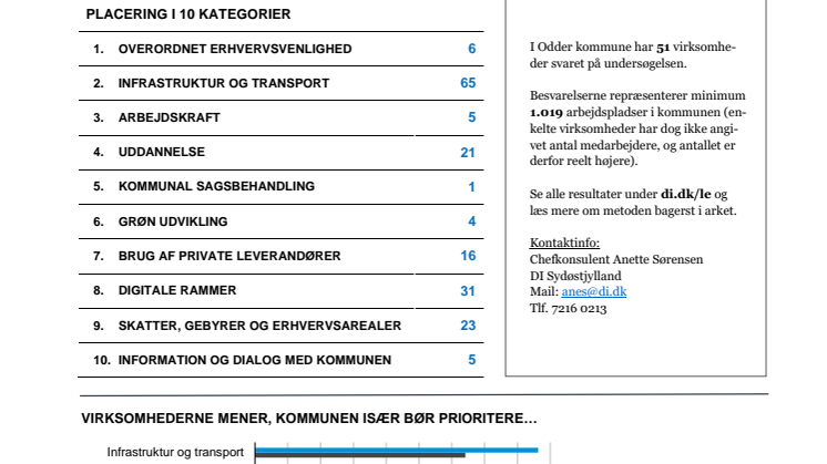 DI erhvervsmåling Odder.pdf
