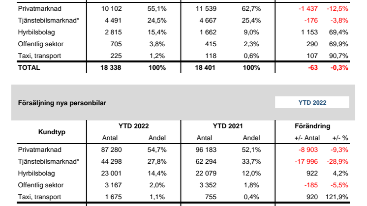Försäljning nya bilar PB 2022-08