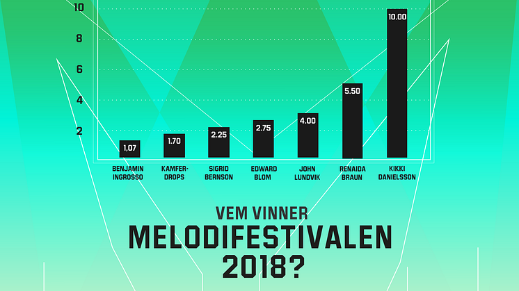 Mellon 2018: Edward Blom spurtar i oddslistan
