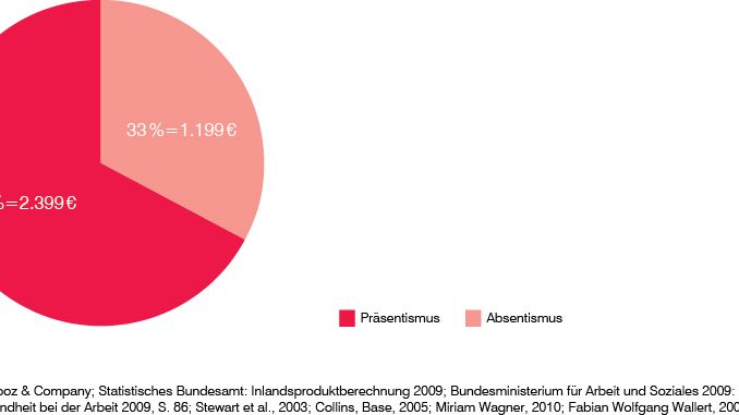 Präsentismus verursacht zwei Drittel der Kosten, die Unternehmen durch Krankheit entstehen