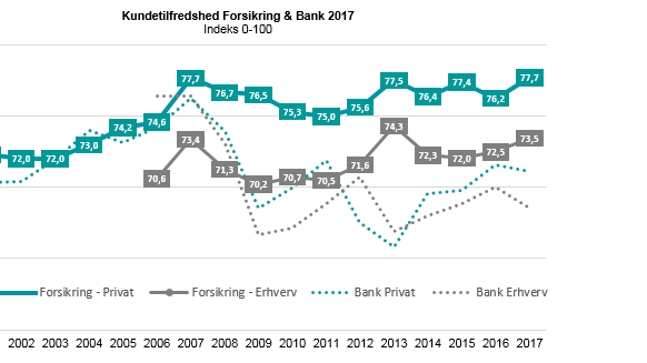 Kundetilfredshed Forsikring 2017 - EPSI Rating