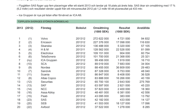 Sveriges 30 största börsbolag 2013