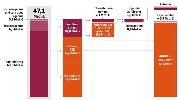 GDV: Über 96 Pro­zent der erwirt­schaf­te­ten Erträge der Lebens­ver­si­che­rer kom­men Kun­den zu Gute