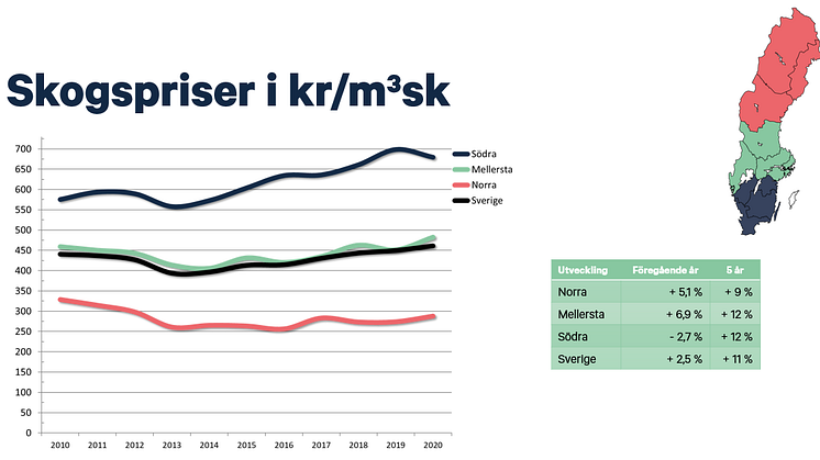 Skogsmarkspriser halvår 2020 - real utveckling diagram karta