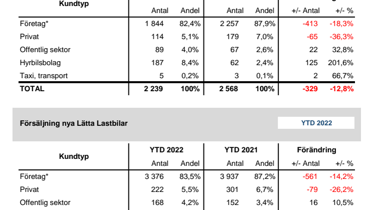 Försäljning nya bilar LLB 2022-02