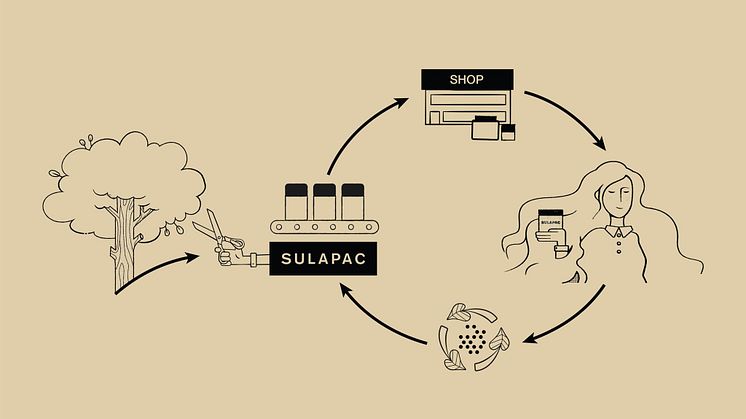 Recycled Sulapac material becomes r-Sulapac. No permanent microplastics will be released during or after this cycle.