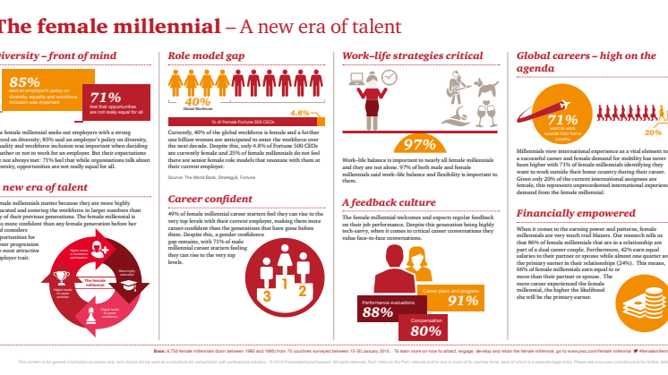 The female millennial - key findings