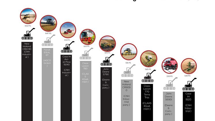 Infografik Die 8 stärksten Mähdrescher der Welt