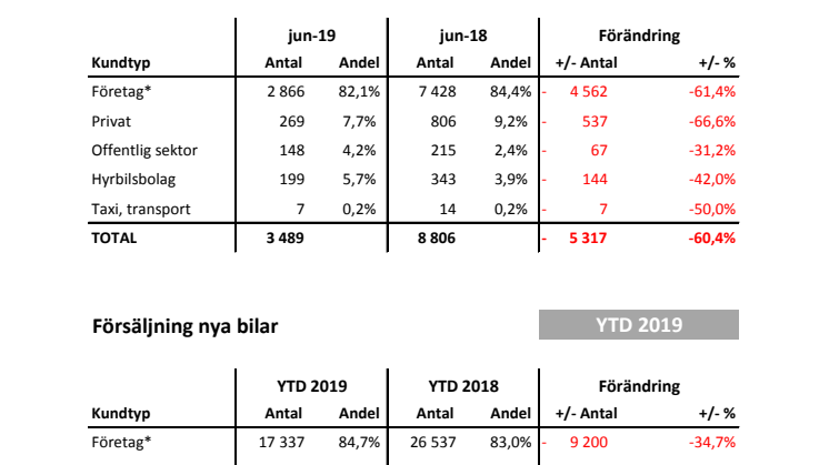 Försäljning nya bilar LLB 2019-06