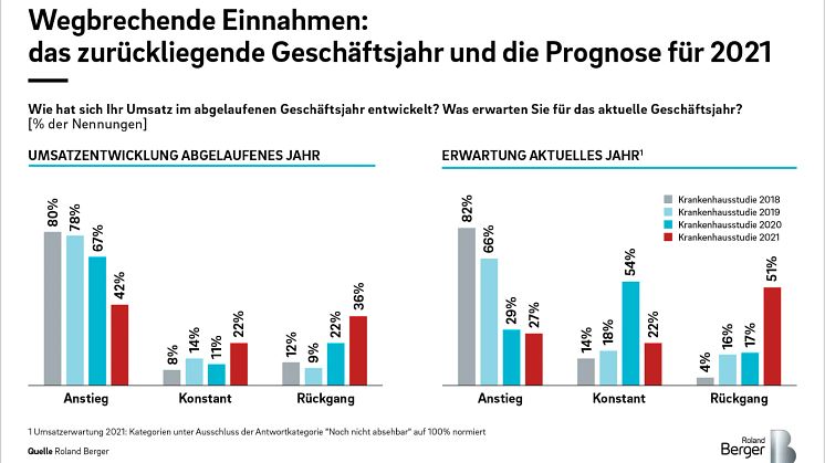 Finanzielle Schieflage durch Corona – Krankenhäuser geraten bei Zukunftsinvestitionen und Nachhaltigkeit in Rückstand