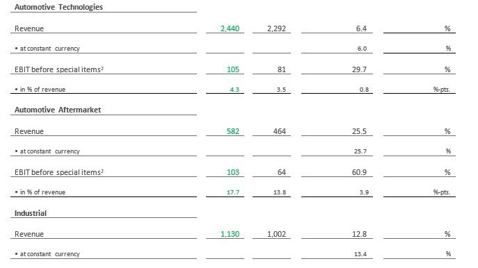 Key financials by division Q1 2023