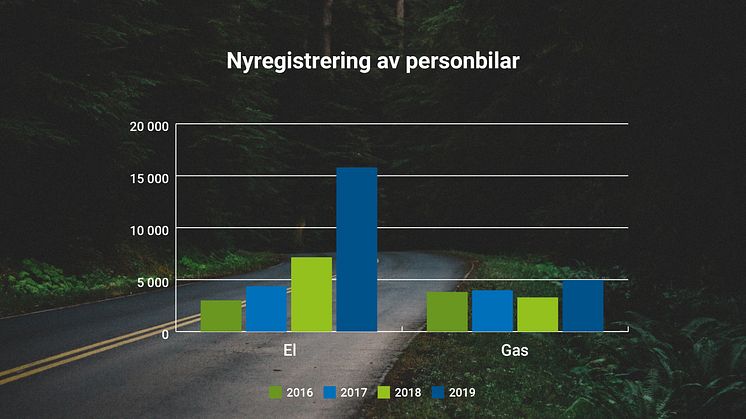 Försäljningen av fossiloberoende bilar ökade kraftigt 2019