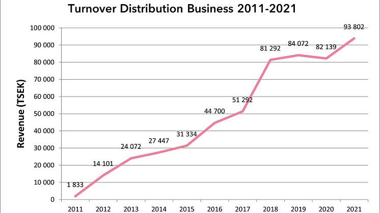 Scandinavian Biopharma made important progress in research, set a new sales record and strengthened the organization in 2021
