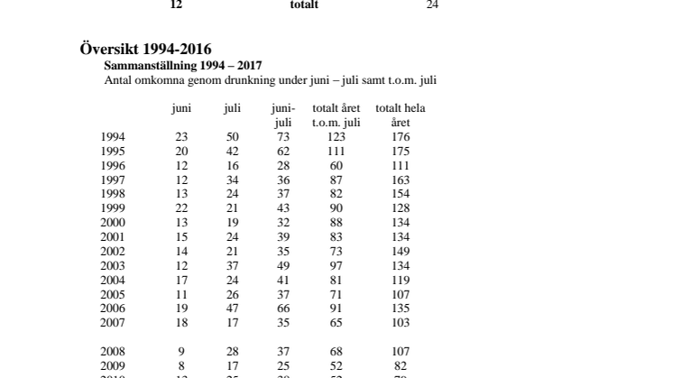 Sammanställning av omkomna genom drunkning  under juli 2017