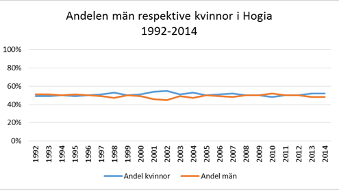 Hogia 35 år med 50/50