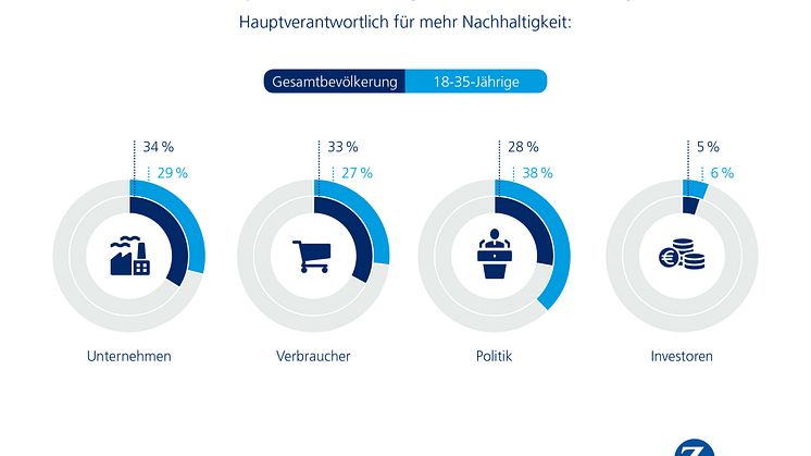 Die Jüngeren sehen überdurchschnittlich oft die Politik in der Hauptverantwortung für mehr Nachhaltigkeit