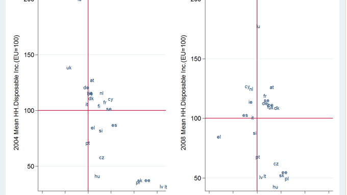 Average household disposable income across countries (in PPP, EU24 = 100)