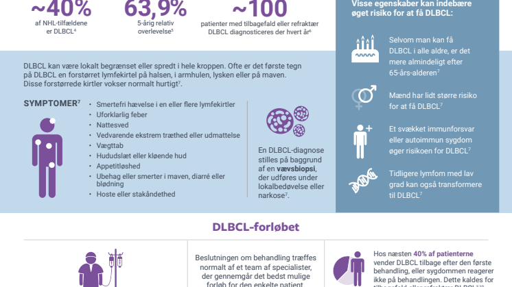 Infografik Diffust storcellet B-cellelymfom