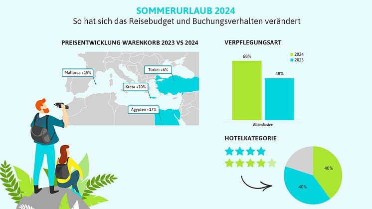 Frühbucher-Saison 2024: Die Reiselust ist ungebrochen und Deutsche investieren in Luxus