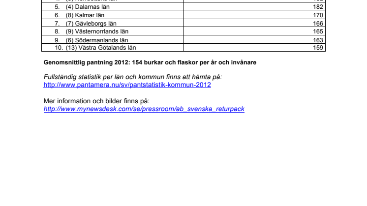 Pantstatistik - Bästa län 2012