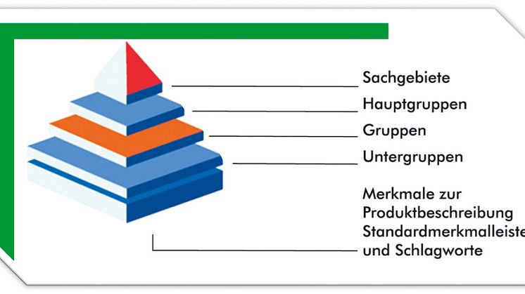 Saubere Stammdaten im PDM-System PRO.File durch Klassifikation nach eCl@ss