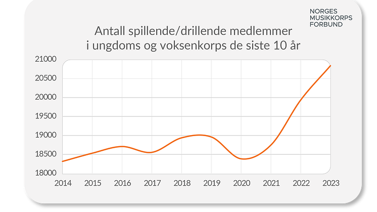 Antall spillende_drillende siste 10år