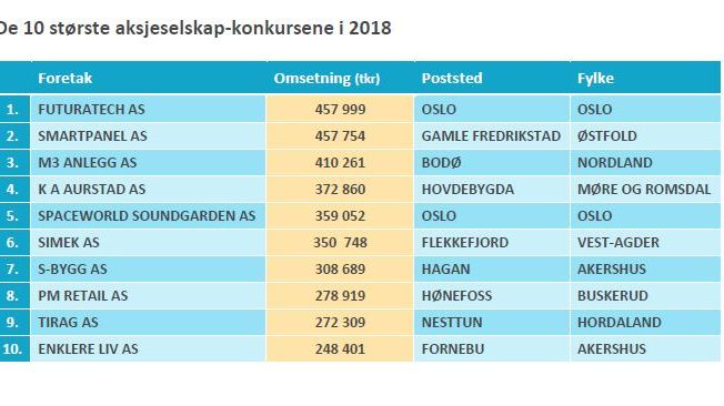 De 10 største konkursene 2018