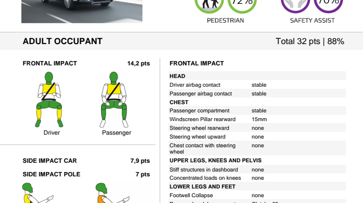 Detaljerade krockresultat Peugeot 2008 Euro NCAP