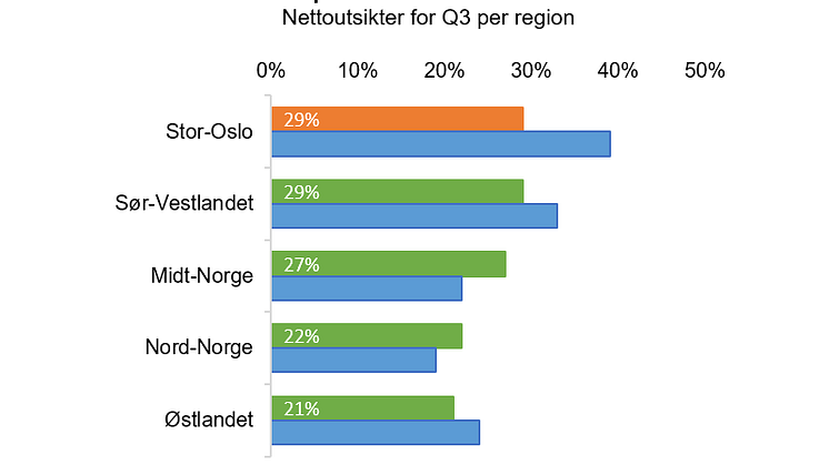 Størst optimisme i hovedstanden