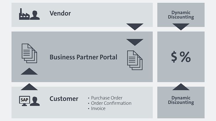 Central platform for performing standardized, digital procure-to-pay processes with suppliers. Image: xSuite Group