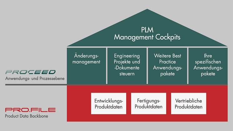 PRO.CEED zur Lenkung und Dokumentation durchgängiger PLM-Prozesse. Quelle: PROCAD GmbH & Co. KG