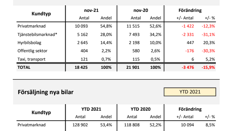 Försäljning nya bilar PB 2021-11