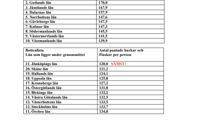 Pantstatistik från Returpack - bästa och sämsta länen