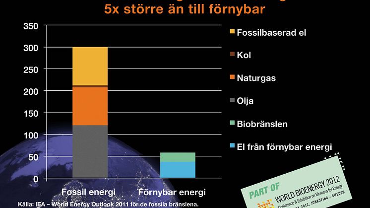 Världens bidrag fem gånger större till fossil energi än till förnybar