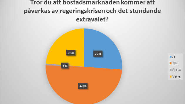 Så påverkar regeringskrisen bostadsmarknaden 