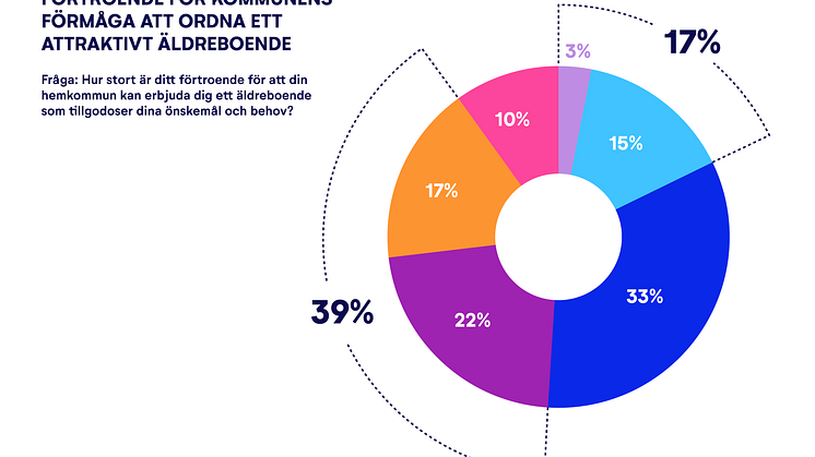 Graf - Förtroende för kommunens förmåga att ordna attraktivt äldreboende