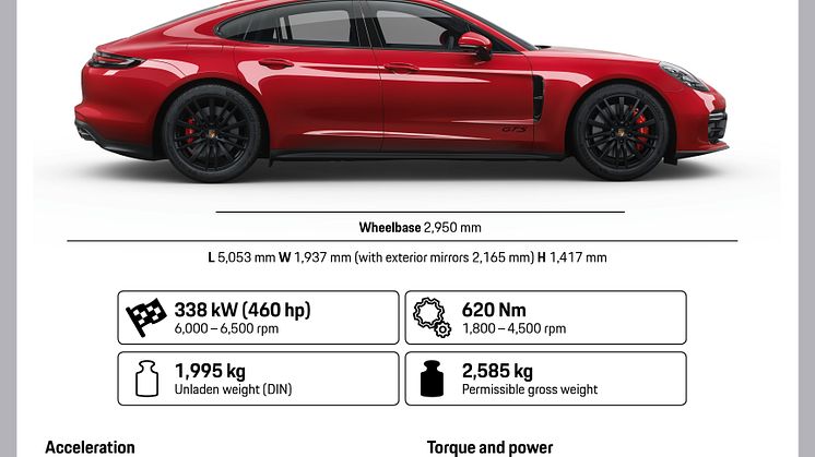 Fact sheet Panamera GTS