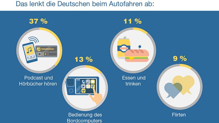 Mehr als ein Drittel (37%) der deutschen Autofahrer sind durch Podcast und Hörbuch abgelenkt.