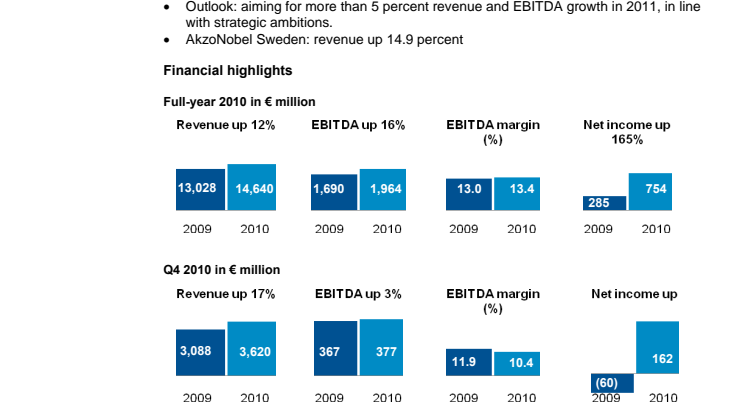 Full-year 2010: AkzoNobel delivers on growth strategy