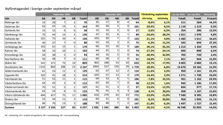 Vismas månadsrapport för nyföretagandet (september 2011)