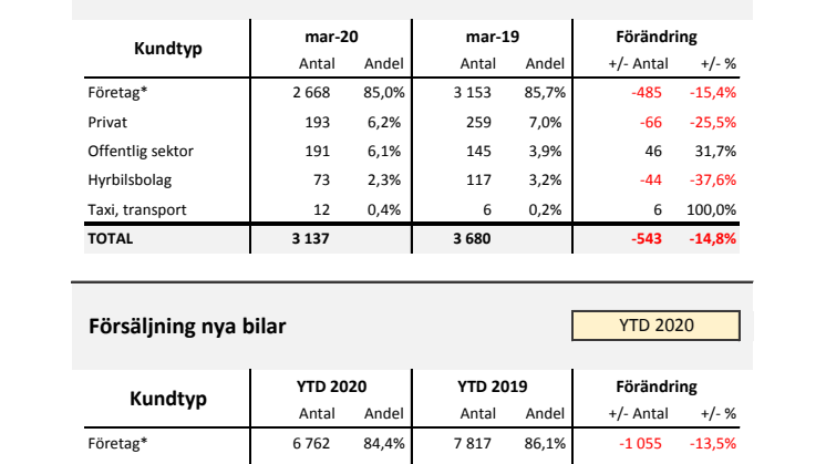 Försäljning nya bilar LLB 2020-03