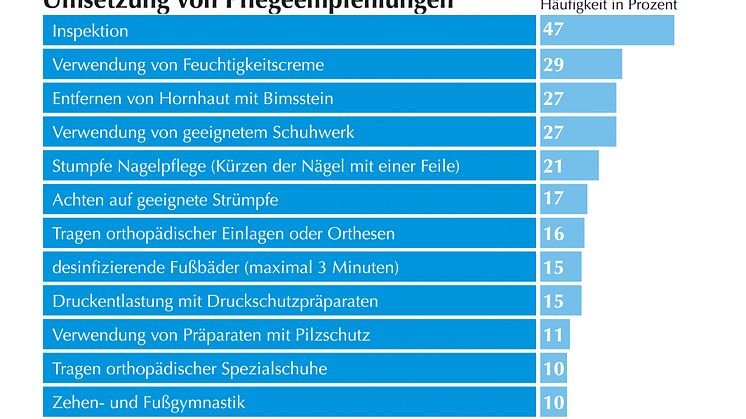 GEHWOL Diabetes-Report 2013-2014