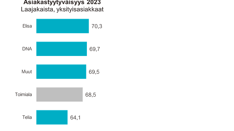 Laajakaista asiakastyytyväisyys 2023 yksityisasiakkaat
