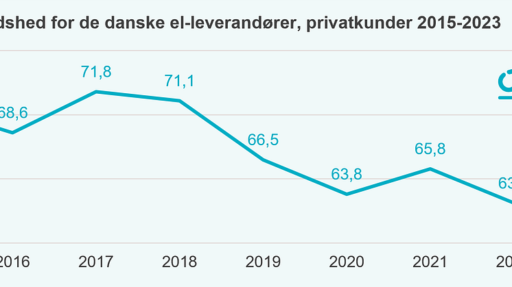 EPSI Energi - Kundetilfredshed over tid