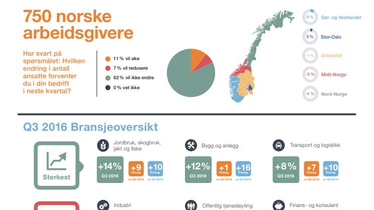 Infografikk med hovedpunktene for MEOS Q3 2016