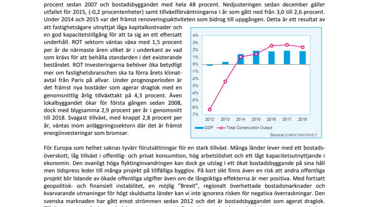 Den Europeiska byggmarknaden har svårt att få upp farten