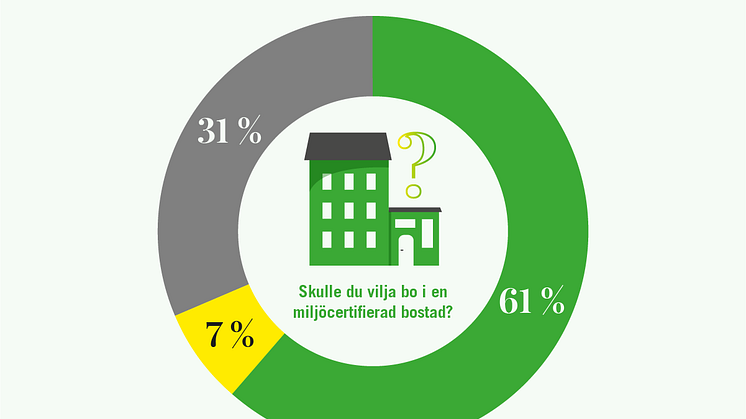 SGBC Novus Sex av tio skulle vilja bo i en miljöcertifierad bostad 