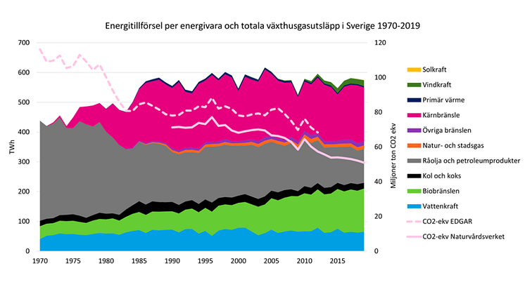 Energitillförsel och växthusutsläpp 2.png
