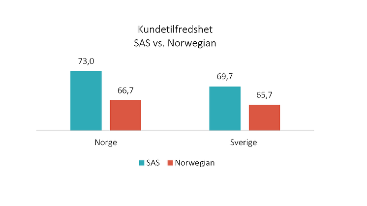 SAS gjør det best på kundetilfredshet